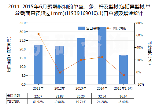 2011-2015年6月聚酰胺制的單絲、條、桿及型材(包括異型材,單絲截面直徑超過1mm)(HS39169010)出口總額及增速統(tǒng)計(jì)